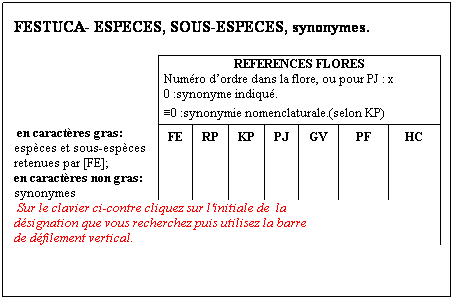 Zone de Texte: FESTUCA- ESPECES, SOUS-ESPECES, synonymes.
 
REFERENCES FLORES
Numéro d’ordre dans la flore, ou pour PJ : x
0 :synonyme indiqué. 
≡0 :synonymie nomenclaturale.(selon KP)
 en caractères gras: espèces et sous-espèces retenues par [FE];
en caractères non gras: synonymes
FE
RP
KP
PJ
GV
PF
HC
 Sur le clavier ci-contre cliquez sur l'initiale de  la désignation que vous recherchez puis utilisez la barre de défilement vertical.
 
